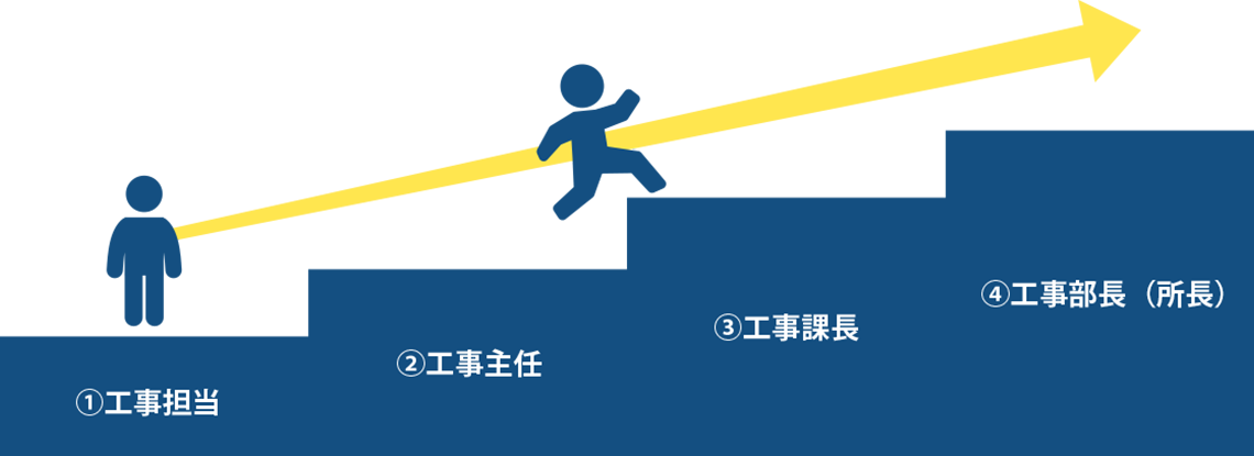 工事業