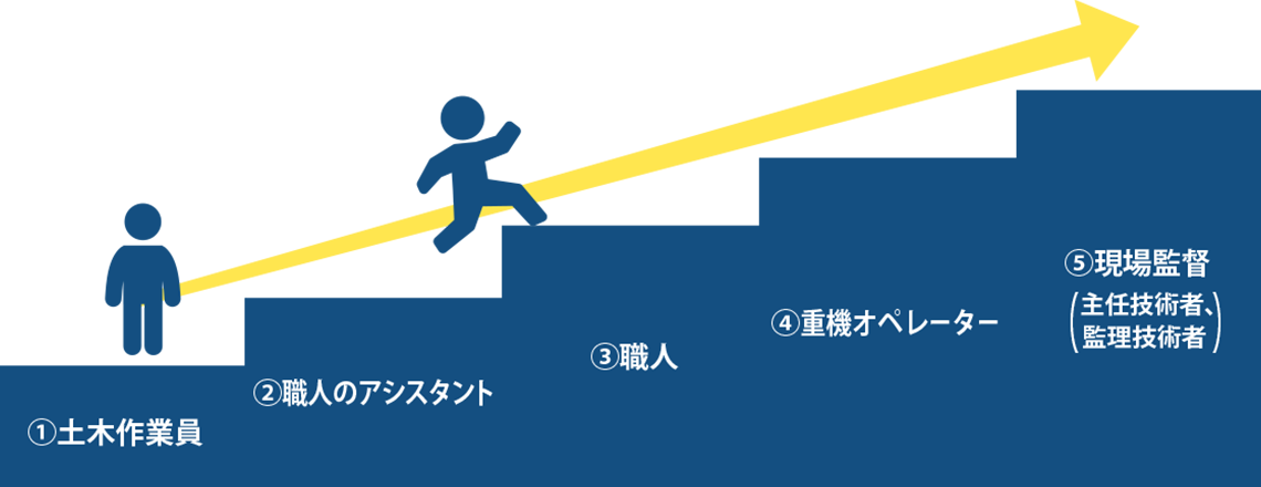 土木業